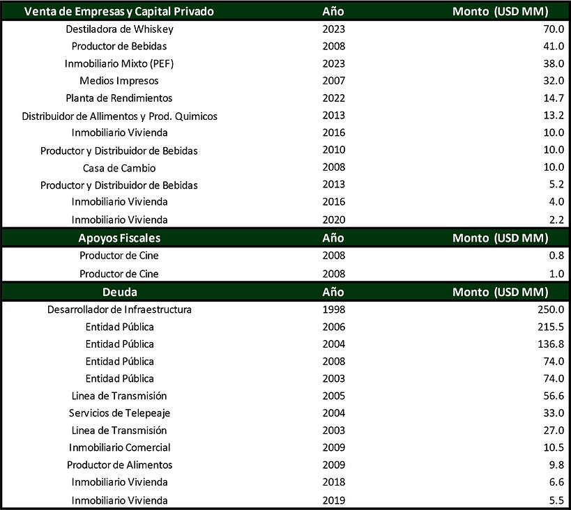 Ejemplo de Tabla de Transacciones