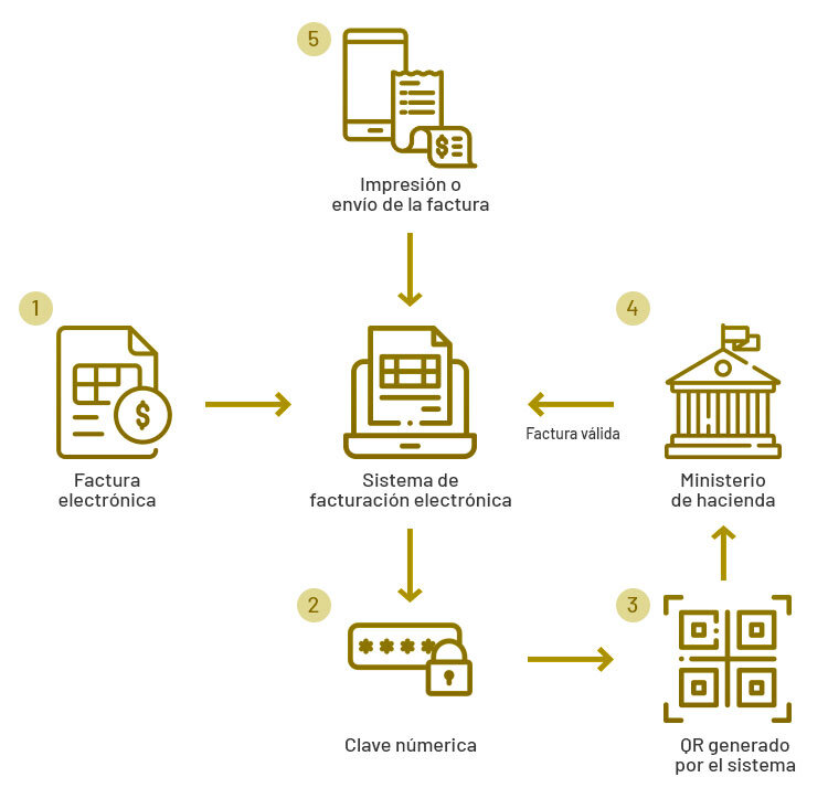 Facturación Electrónica de Bimbo: Proceso y Requisitos