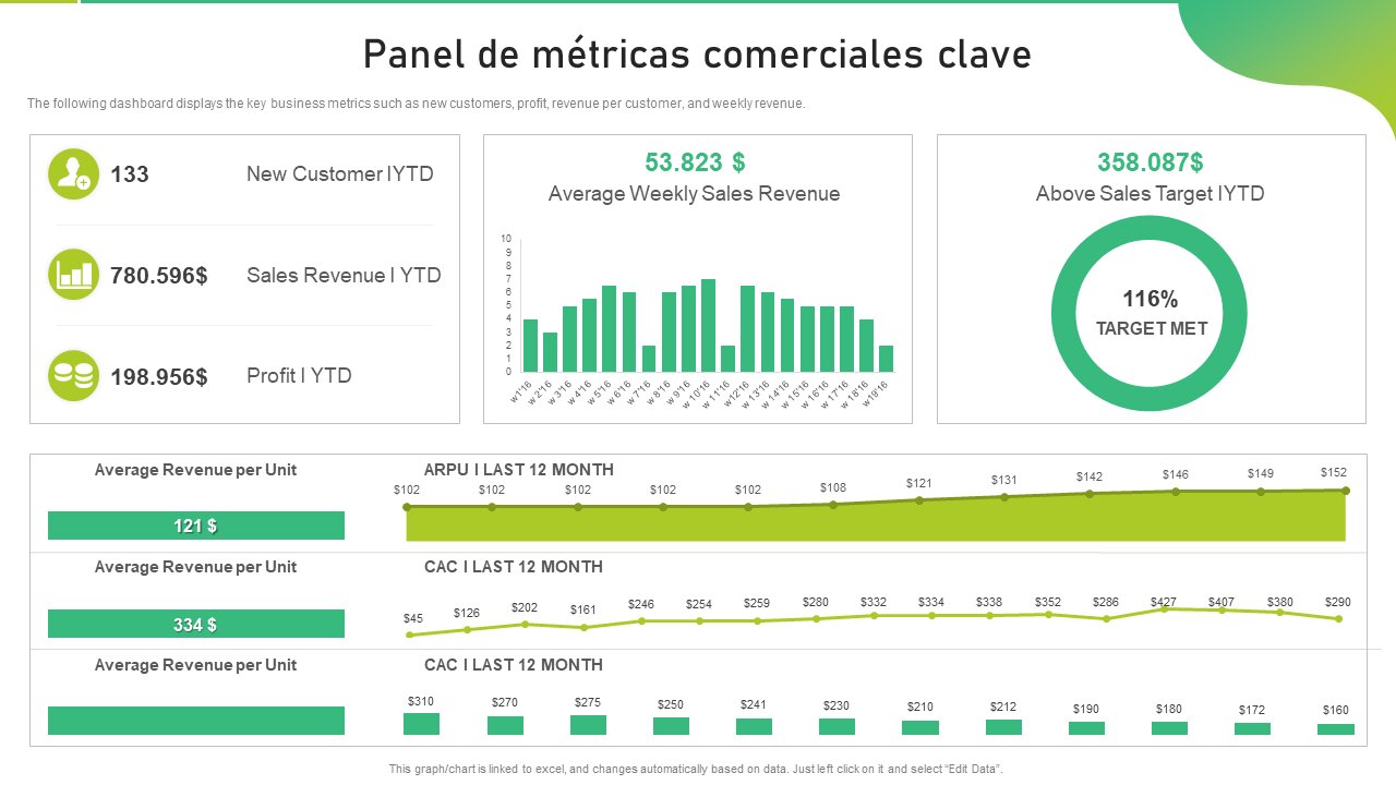 Métricas Clave para el Análisis de la Facturación