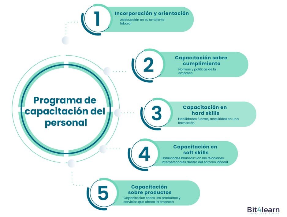 Paso 4: Capacitación del Personal