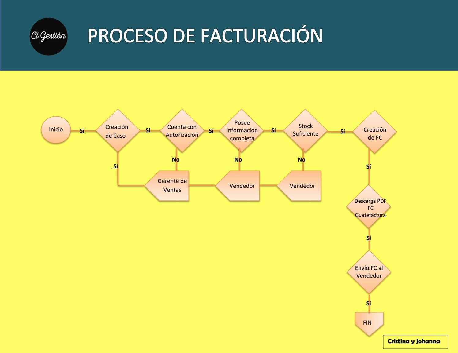 Proceso de Implementación de ERFC Facturación