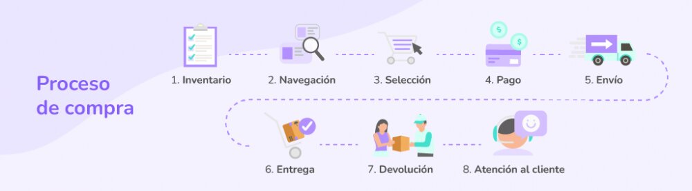 Proceso para Facturar Compras en Tienda Física