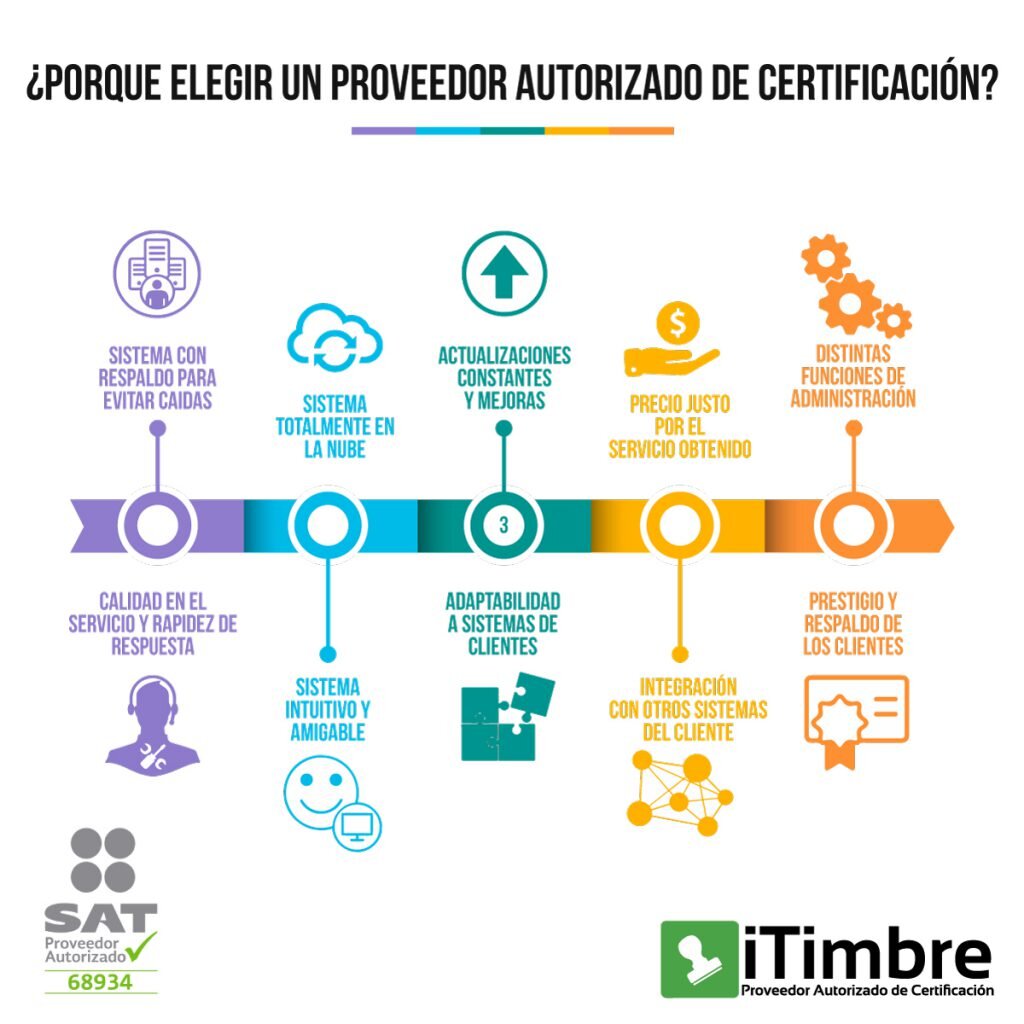 Tabla de Proveedores Autorizados de Certificación (PAC) con Presencia en Zacatecas