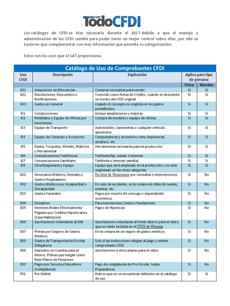 Tabla de Usos del CFDI más Comunes