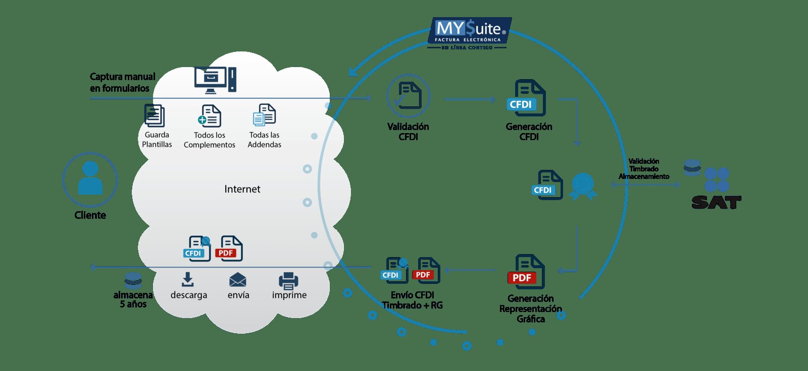 Tipos de CFDI (Comprobantes Fiscales Digitales por Internet)